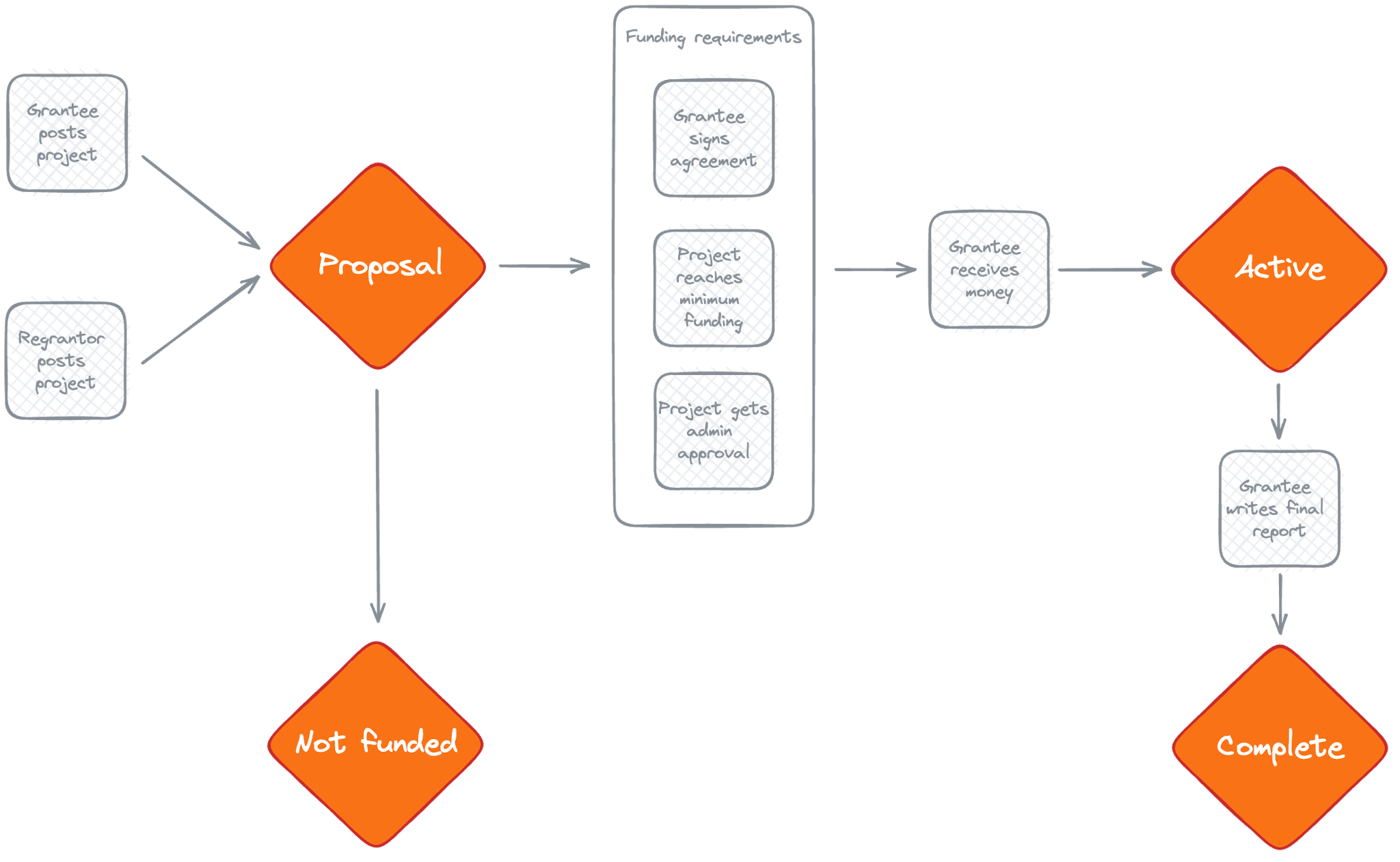 Manifund funding process diagram